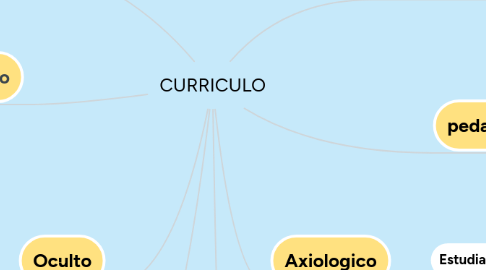 Mind Map: CURRICULO