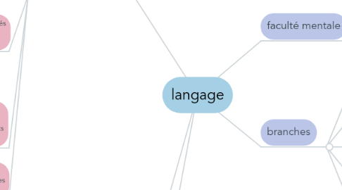 Mind Map: langage