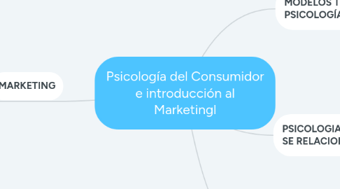 Mind Map: Psicología del Consumidor e introducción al Marketingl