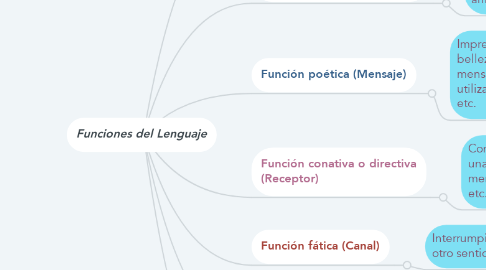 Mind Map: Funciones del Lenguaje