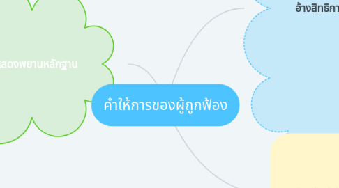 Mind Map: คำให้การของผู้ถูกฟ้อง