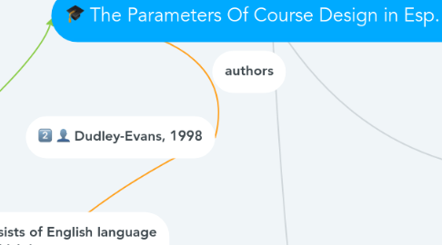 Mind Map: The Parameters Of Course Design in Esp.