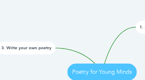Mind Map: Poetry for Young Minds