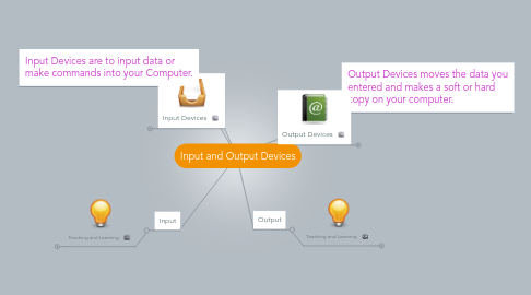 Mind Map: Input and Output Devices