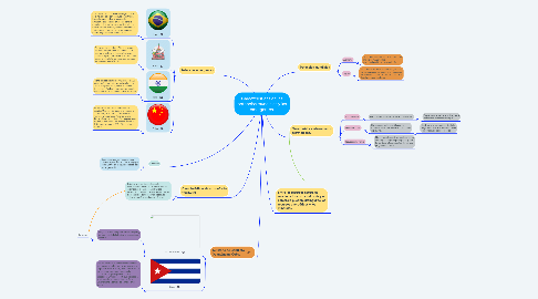 Mind Map: Características de las potencias mundiales y las emergentes.