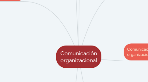 Mind Map: Comunicación organizacional