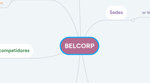 Mind Map: BELCORP