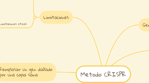 Mind Map: Metodo CRISPR