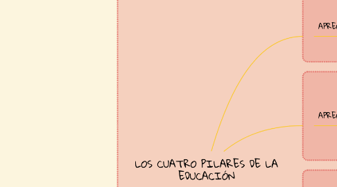Mind Map: LOS CUATRO PILARES DE LA EDUCACIÓN