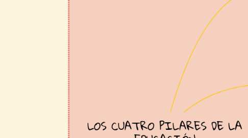 Mind Map: LOS CUATRO PILARES DE LA EDUCACIÓN