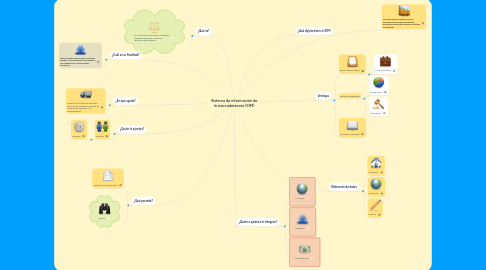 Mind Map: Sistema de información de la mercadotecnia (SIM)