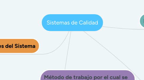 Mind Map: Sistemas de Calidad