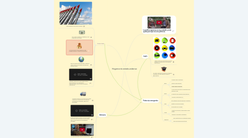 Mind Map: Hegemonía estadounidense