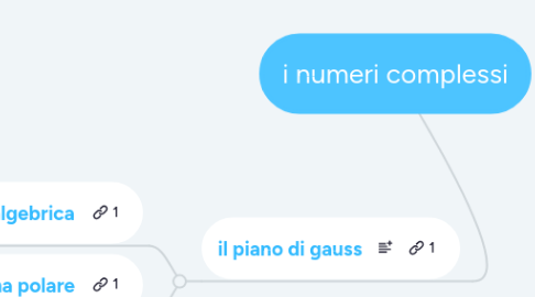 Mind Map: i numeri complessi