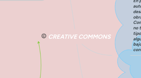 Mind Map: CREATIVE COMMONS
