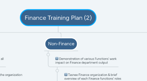 Mind Map: Finance Training Plan (2)