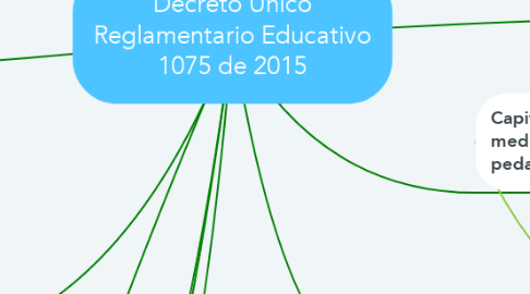 Mind Map: Decreto Único Reglamentario Educativo 1075 de 2015