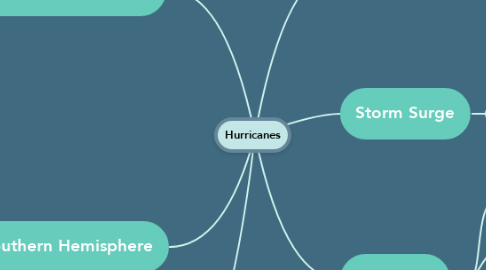 Mind Map: Hurricanes