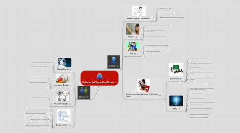 Mind Map: Roles en la Educación Virtual