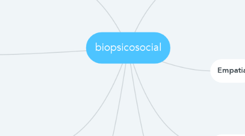 Mind Map: biopsicosocial