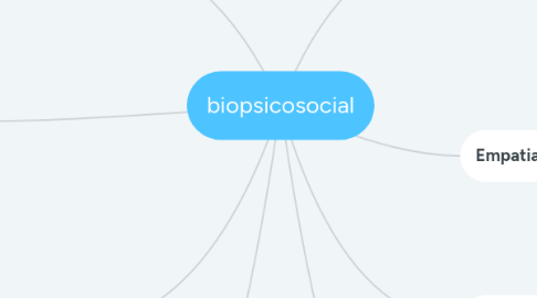 Mind Map: biopsicosocial