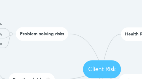 Mind Map: Client Risk