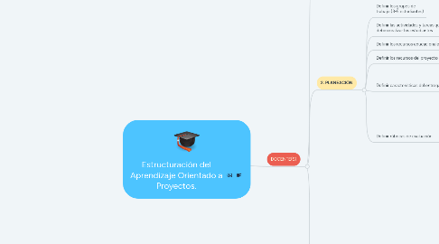Mind Map: Estructuración del Aprendizaje Orientado a Proyectos.