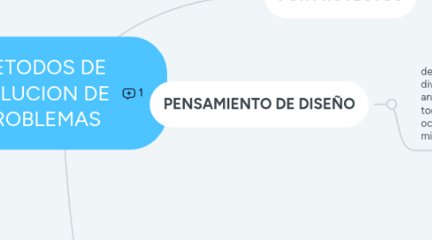 Mind Map: METODOS DE SOLUCION DE PROBLEMAS