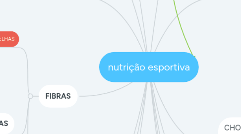 Mind Map: nutrição esportiva