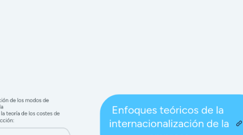 Mind Map: Enfoques teóricos de la internacionalización de la empresa
