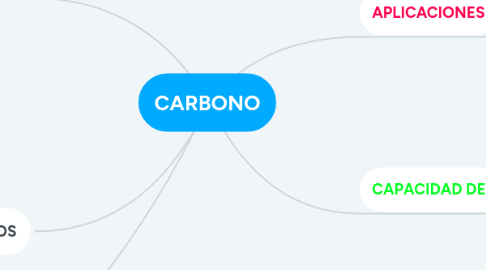 Mind Map: CARBONO