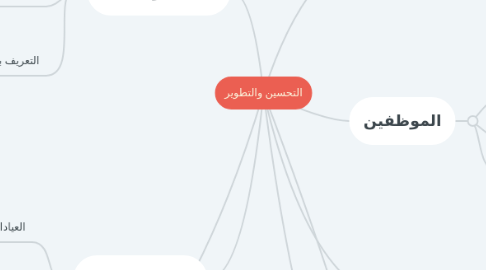 Mind Map: التحسين والتطوير