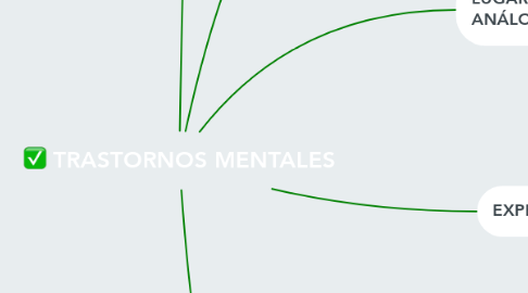 Mind Map: TRASTORNOS MENTALES