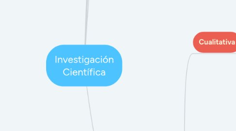 Mind Map: Investigación Científica