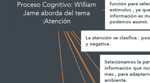Mind Map: Proceso Cognitivo: William Jame aborda del tema :Atención