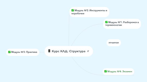 Mind Map: Курс КЛД: Структура