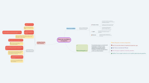 Mind Map: Potencias mundiales y emergentes