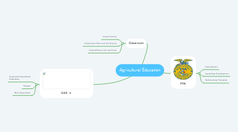 Mind Map: Agricultural Education