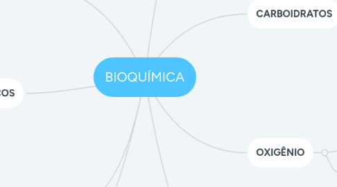 Mind Map: BIOQUÍMICA