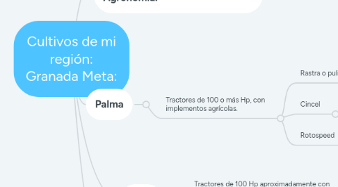 Mind Map: Cultivos de mi región: Granada Meta: