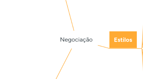 Mind Map: Negociação