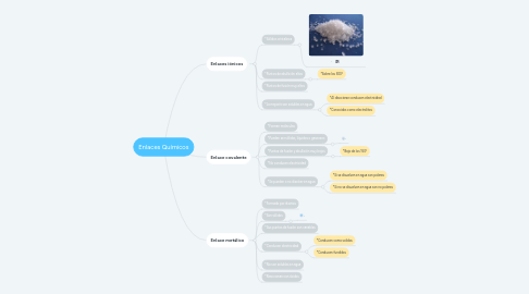 Mind Map: Enlaces Químicos