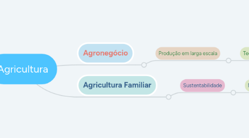 Mind Map: Agricultura