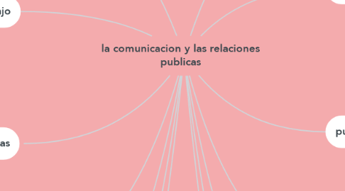 Mind Map: la comunicacion y las relaciones publicas