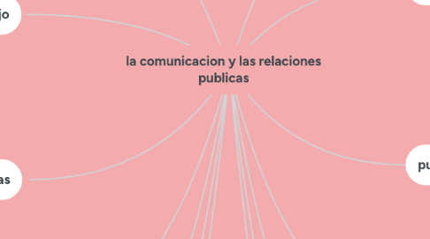 Mind Map: la comunicacion y las relaciones publicas