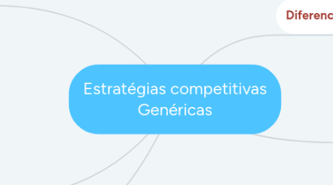 Mind Map: Estratégias competitivas Genéricas