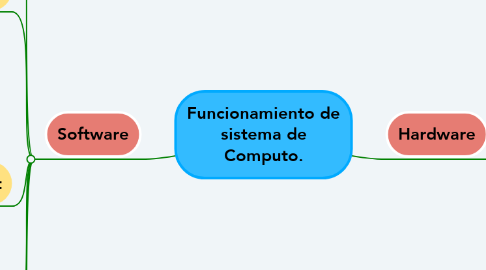Mind Map: Funcionamiento de sistema de Computo.