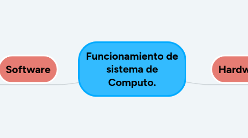 Mind Map: Funcionamiento de sistema de Computo.