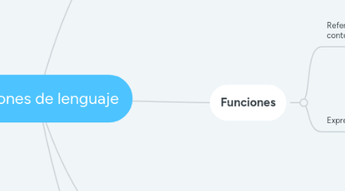 Mind Map: Funciones de lenguaje