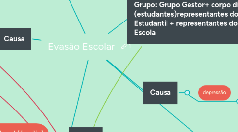 Mind Map: Evasão Escolar